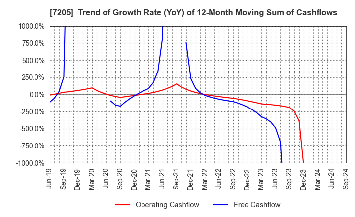 7205 HINO MOTORS, LTD.: Trend of Growth Rate (YoY) of 12-Month Moving Sum of Cashflows