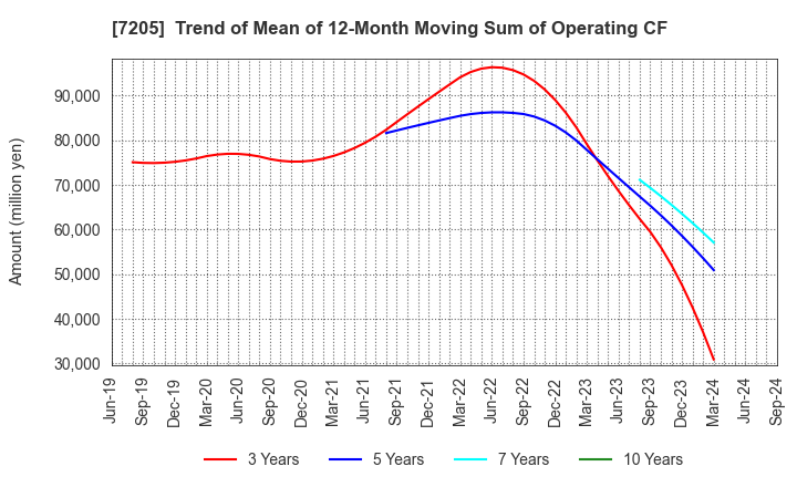 7205 HINO MOTORS, LTD.: Trend of Mean of 12-Month Moving Sum of Operating CF