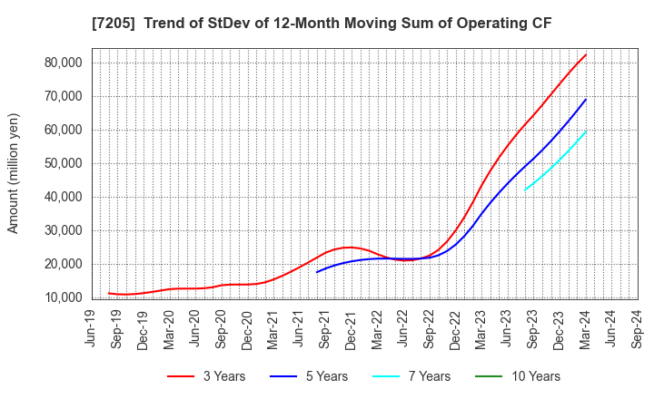 7205 HINO MOTORS, LTD.: Trend of StDev of 12-Month Moving Sum of Operating CF