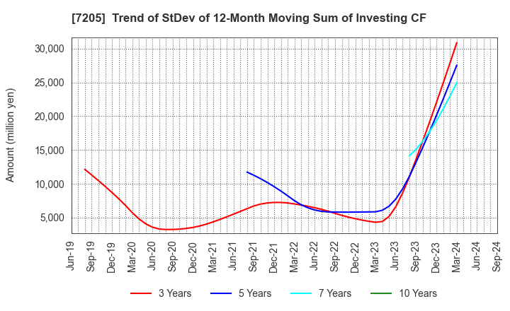 7205 HINO MOTORS, LTD.: Trend of StDev of 12-Month Moving Sum of Investing CF