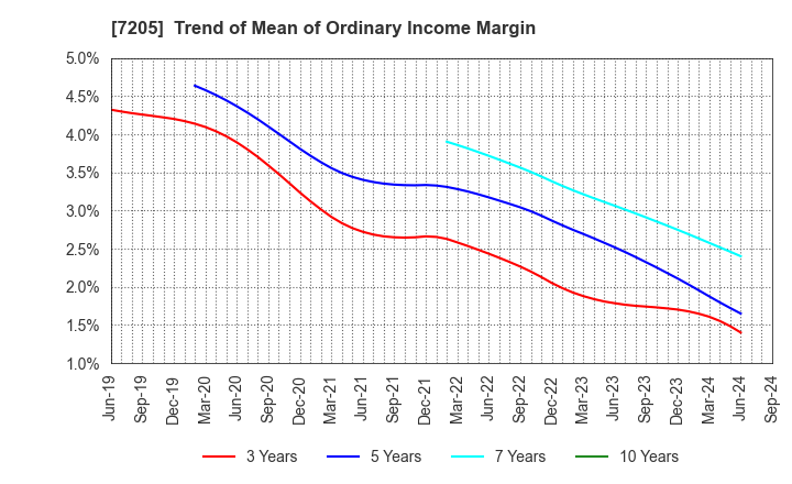 7205 HINO MOTORS, LTD.: Trend of Mean of Ordinary Income Margin