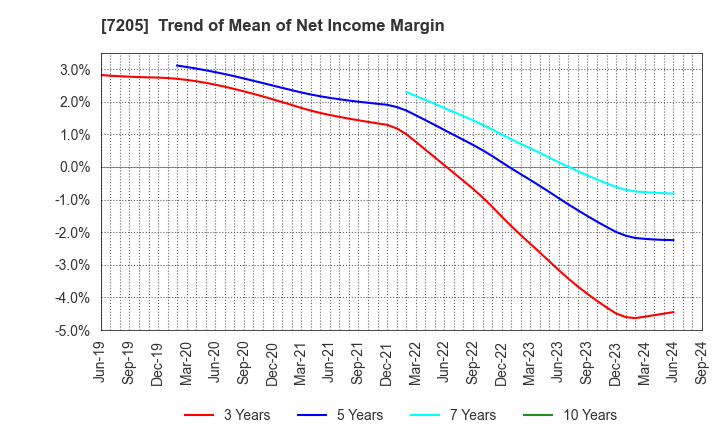 7205 HINO MOTORS, LTD.: Trend of Mean of Net Income Margin