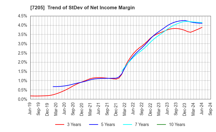 7205 HINO MOTORS, LTD.: Trend of StDev of Net Income Margin
