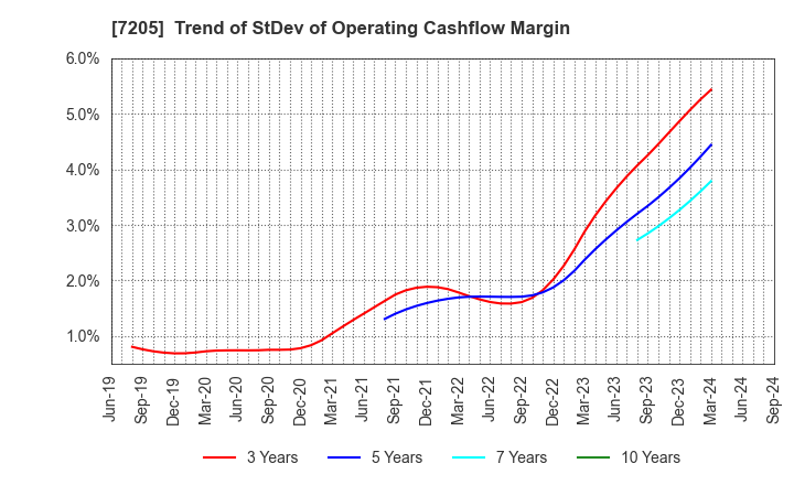 7205 HINO MOTORS, LTD.: Trend of StDev of Operating Cashflow Margin