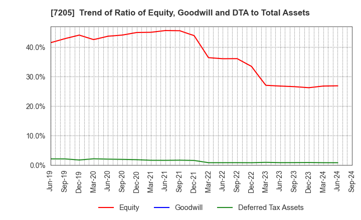 7205 HINO MOTORS, LTD.: Trend of Ratio of Equity, Goodwill and DTA to Total Assets