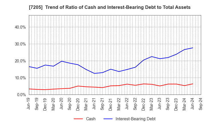 7205 HINO MOTORS, LTD.: Trend of Ratio of Cash and Interest-Bearing Debt to Total Assets