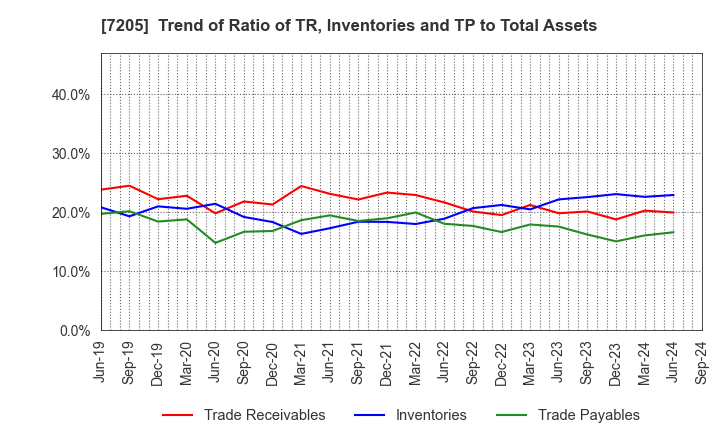 7205 HINO MOTORS, LTD.: Trend of Ratio of TR, Inventories and TP to Total Assets