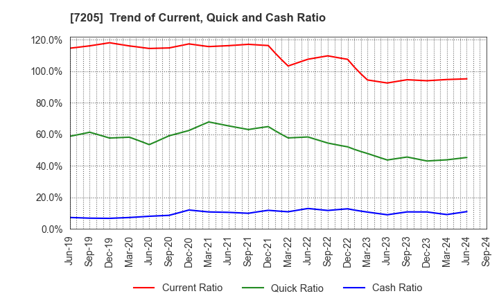 7205 HINO MOTORS, LTD.: Trend of Current, Quick and Cash Ratio