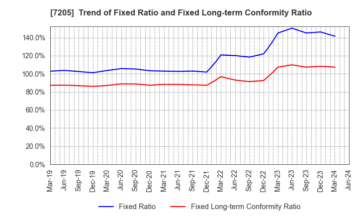 7205 HINO MOTORS, LTD.: Trend of Fixed Ratio and Fixed Long-term Conformity Ratio