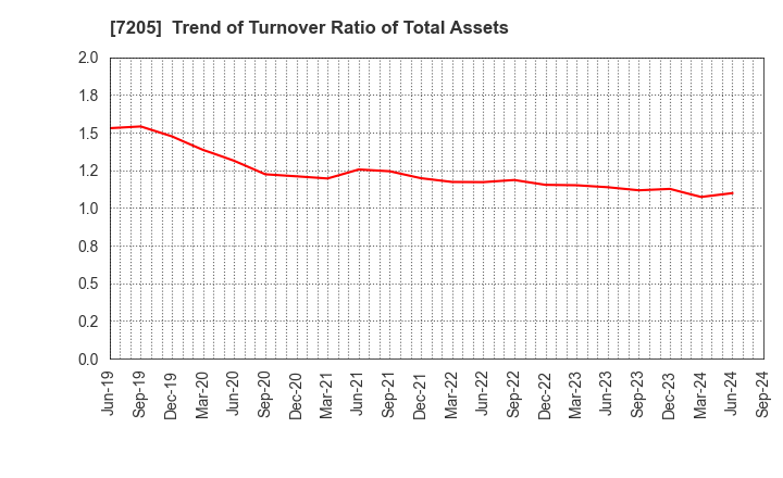 7205 HINO MOTORS, LTD.: Trend of Turnover Ratio of Total Assets