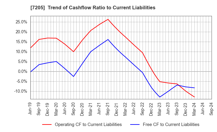 7205 HINO MOTORS, LTD.: Trend of Cashflow Ratio to Current Liabilities