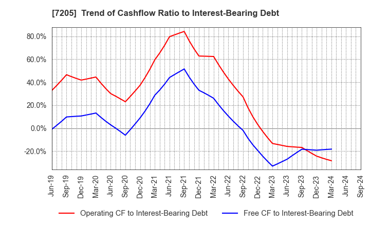 7205 HINO MOTORS, LTD.: Trend of Cashflow Ratio to Interest-Bearing Debt