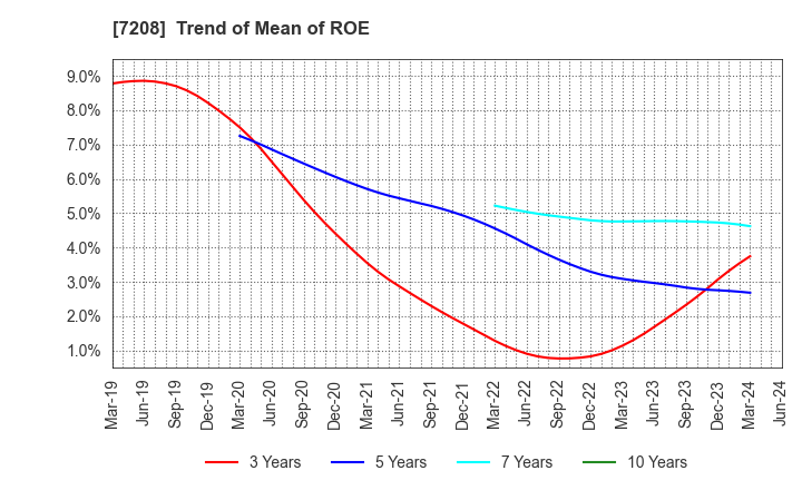 7208 KANEMITSU CORPORATION: Trend of Mean of ROE