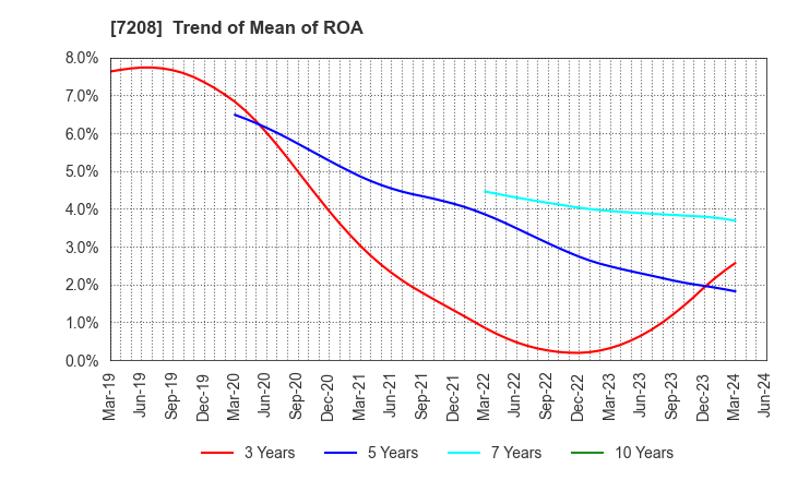 7208 KANEMITSU CORPORATION: Trend of Mean of ROA