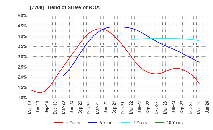 7208 KANEMITSU CORPORATION: Trend of StDev of ROA