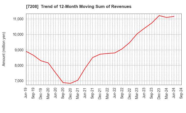 7208 KANEMITSU CORPORATION: Trend of 12-Month Moving Sum of Revenues