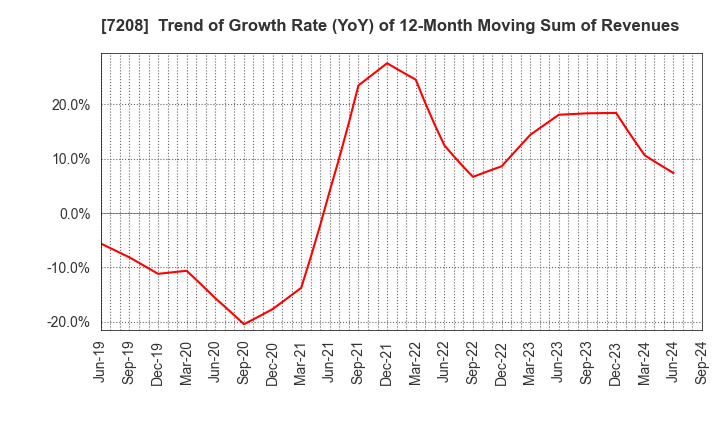 7208 KANEMITSU CORPORATION: Trend of Growth Rate (YoY) of 12-Month Moving Sum of Revenues