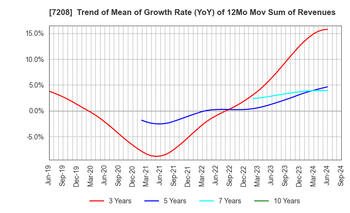 7208 KANEMITSU CORPORATION: Trend of Mean of Growth Rate (YoY) of 12Mo Mov Sum of Revenues