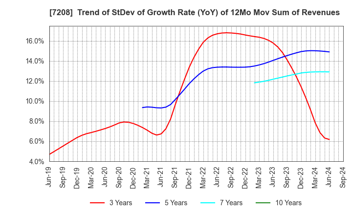 7208 KANEMITSU CORPORATION: Trend of StDev of Growth Rate (YoY) of 12Mo Mov Sum of Revenues