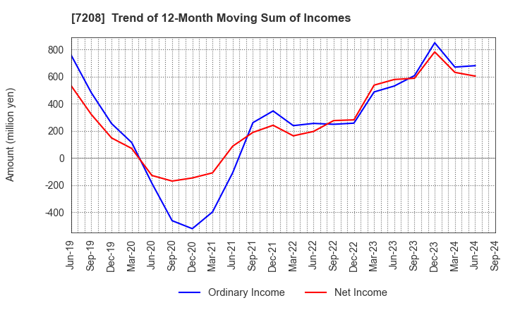 7208 KANEMITSU CORPORATION: Trend of 12-Month Moving Sum of Incomes