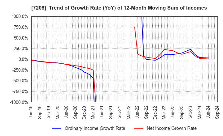 7208 KANEMITSU CORPORATION: Trend of Growth Rate (YoY) of 12-Month Moving Sum of Incomes