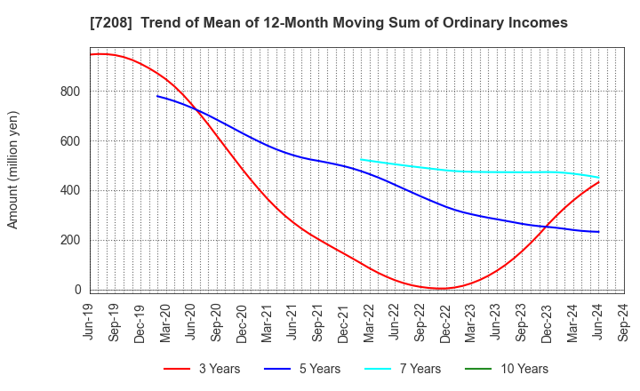 7208 KANEMITSU CORPORATION: Trend of Mean of 12-Month Moving Sum of Ordinary Incomes