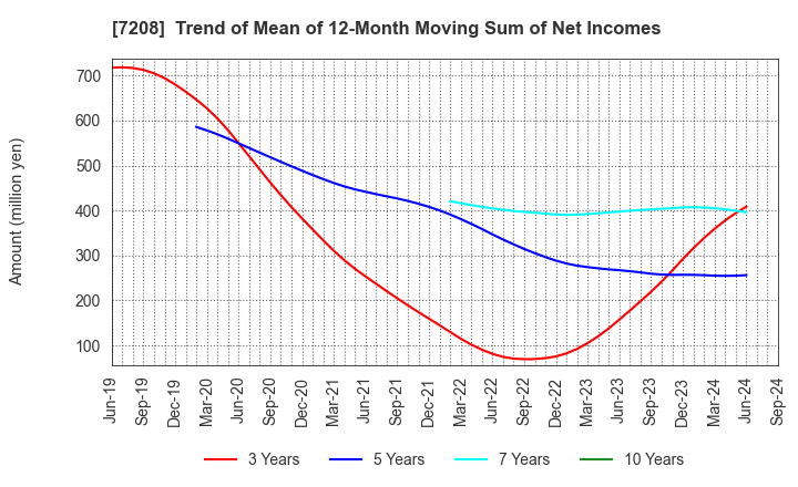 7208 KANEMITSU CORPORATION: Trend of Mean of 12-Month Moving Sum of Net Incomes