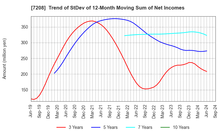 7208 KANEMITSU CORPORATION: Trend of StDev of 12-Month Moving Sum of Net Incomes