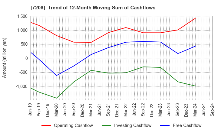 7208 KANEMITSU CORPORATION: Trend of 12-Month Moving Sum of Cashflows