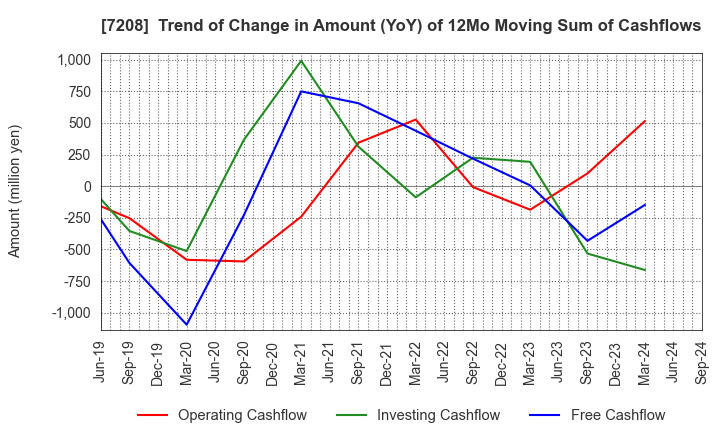 7208 KANEMITSU CORPORATION: Trend of Change in Amount (YoY) of 12Mo Moving Sum of Cashflows