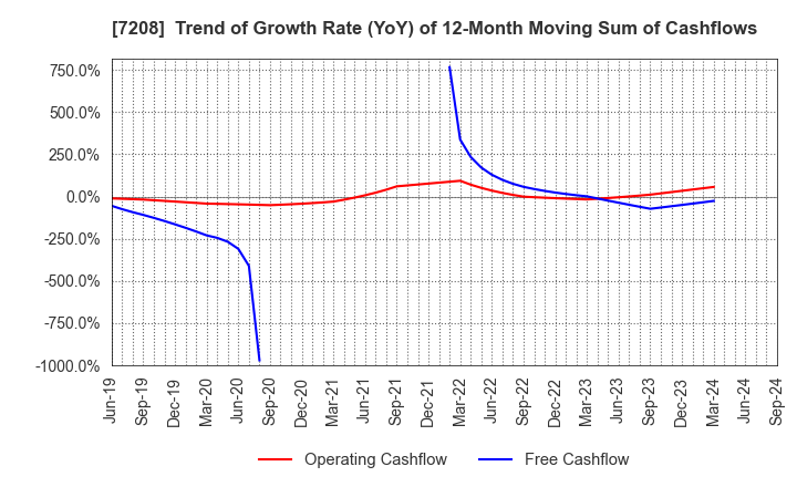 7208 KANEMITSU CORPORATION: Trend of Growth Rate (YoY) of 12-Month Moving Sum of Cashflows