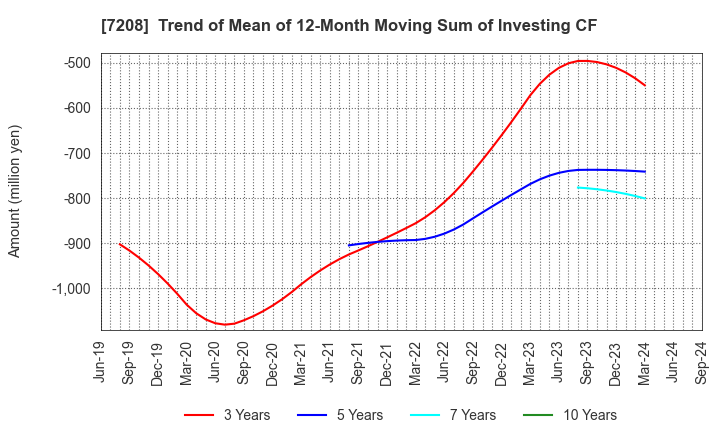 7208 KANEMITSU CORPORATION: Trend of Mean of 12-Month Moving Sum of Investing CF