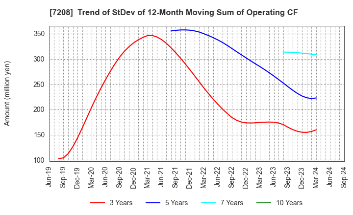 7208 KANEMITSU CORPORATION: Trend of StDev of 12-Month Moving Sum of Operating CF