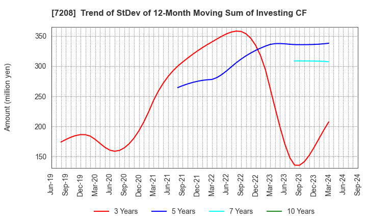 7208 KANEMITSU CORPORATION: Trend of StDev of 12-Month Moving Sum of Investing CF