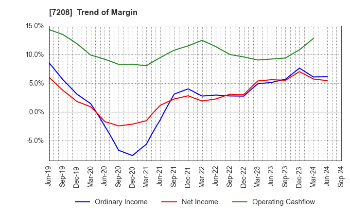 7208 KANEMITSU CORPORATION: Trend of Margin