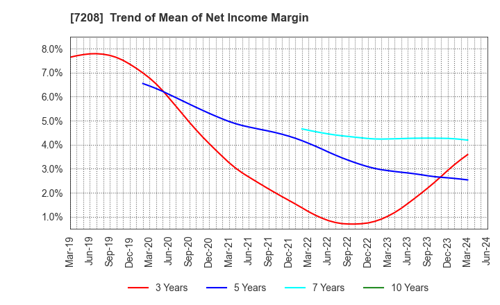 7208 KANEMITSU CORPORATION: Trend of Mean of Net Income Margin