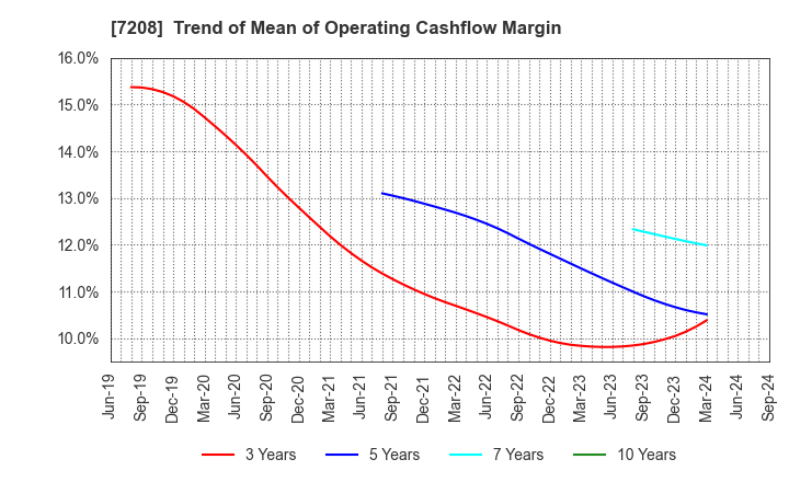 7208 KANEMITSU CORPORATION: Trend of Mean of Operating Cashflow Margin