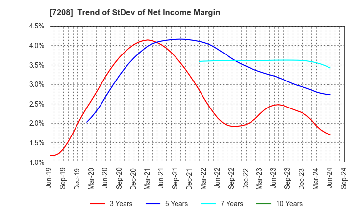 7208 KANEMITSU CORPORATION: Trend of StDev of Net Income Margin