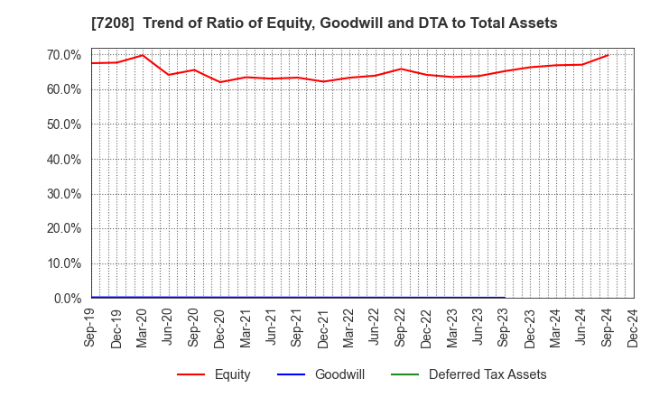 7208 KANEMITSU CORPORATION: Trend of Ratio of Equity, Goodwill and DTA to Total Assets