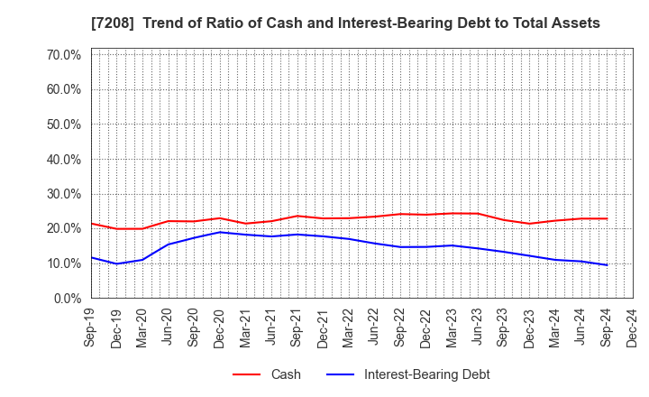 7208 KANEMITSU CORPORATION: Trend of Ratio of Cash and Interest-Bearing Debt to Total Assets