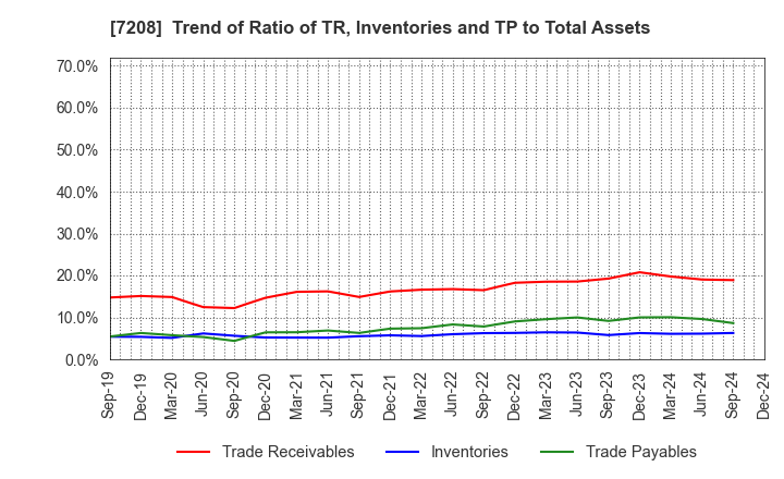 7208 KANEMITSU CORPORATION: Trend of Ratio of TR, Inventories and TP to Total Assets