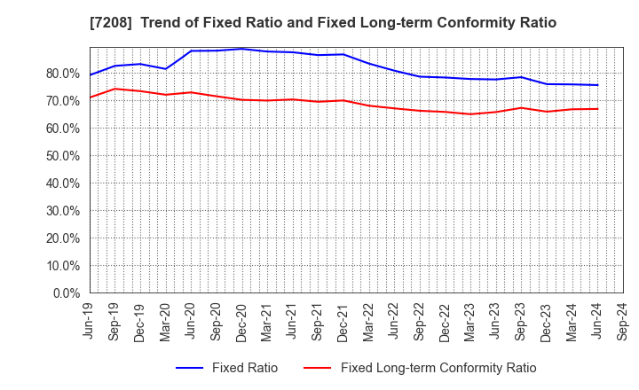 7208 KANEMITSU CORPORATION: Trend of Fixed Ratio and Fixed Long-term Conformity Ratio