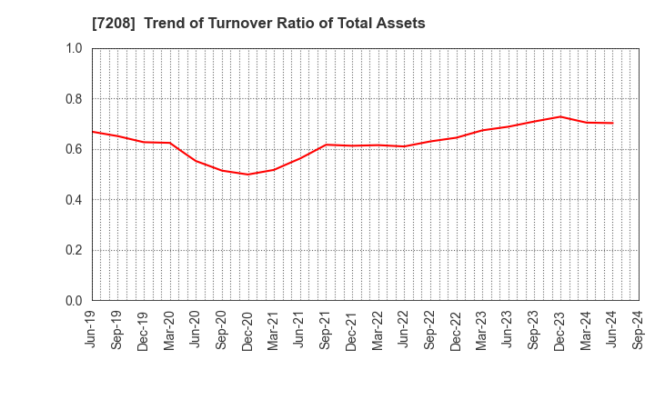 7208 KANEMITSU CORPORATION: Trend of Turnover Ratio of Total Assets