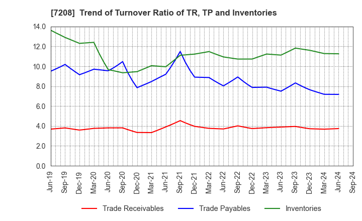 7208 KANEMITSU CORPORATION: Trend of Turnover Ratio of TR, TP and Inventories