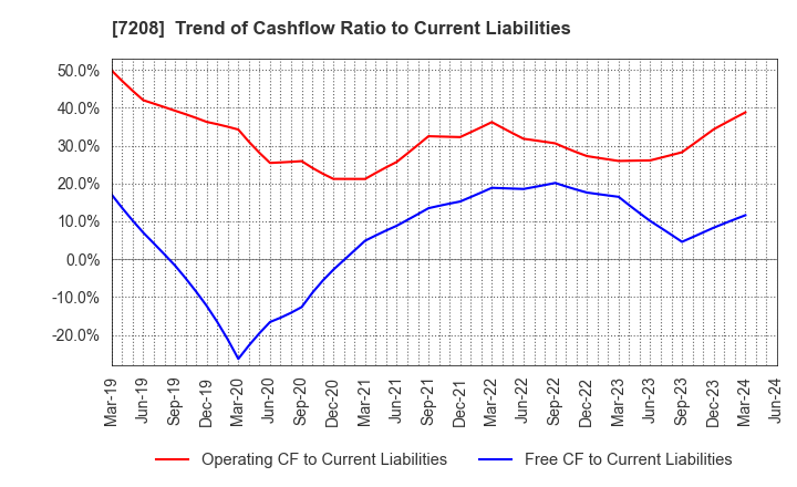 7208 KANEMITSU CORPORATION: Trend of Cashflow Ratio to Current Liabilities