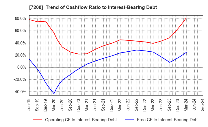 7208 KANEMITSU CORPORATION: Trend of Cashflow Ratio to Interest-Bearing Debt