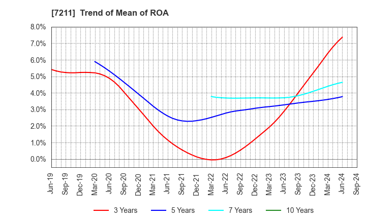 7211 MITSUBISHI MOTORS CORPORATION: Trend of Mean of ROA