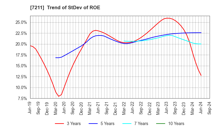 7211 MITSUBISHI MOTORS CORPORATION: Trend of StDev of ROE