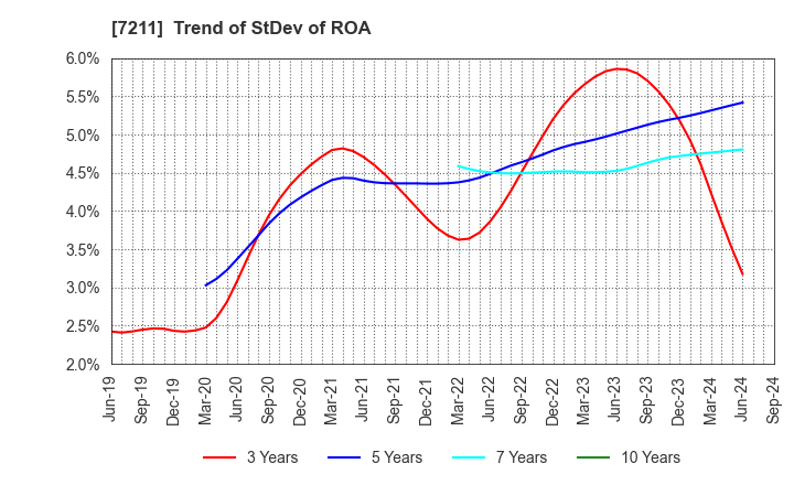 7211 MITSUBISHI MOTORS CORPORATION: Trend of StDev of ROA