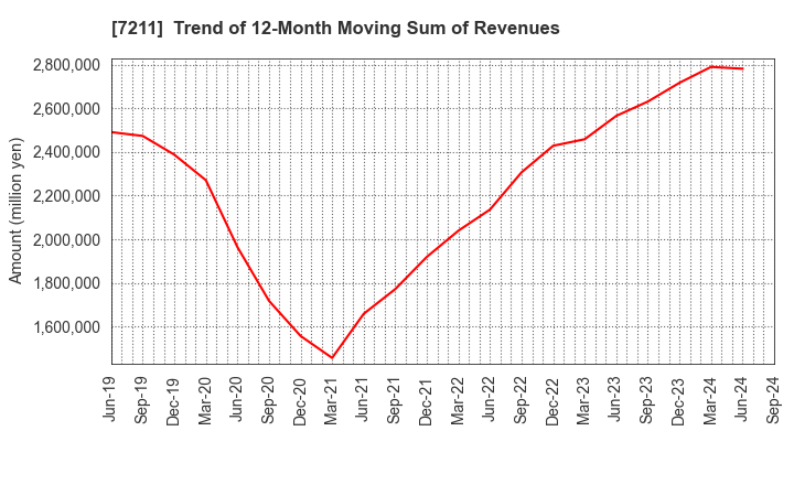 7211 MITSUBISHI MOTORS CORPORATION: Trend of 12-Month Moving Sum of Revenues